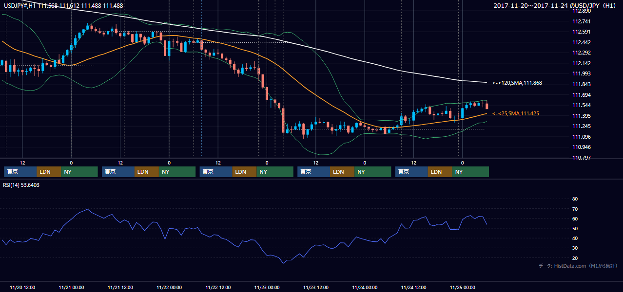 2017年11月20日(月)〜11月24日(金) USD/JPY 1時間足チャート