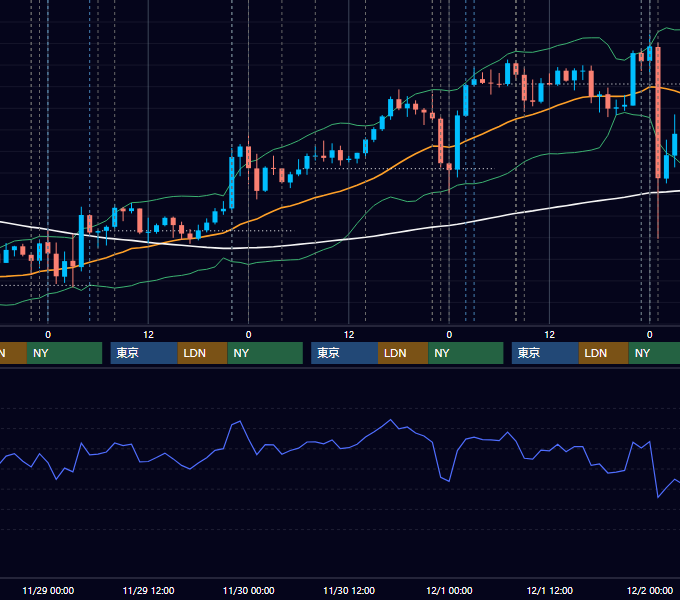 2017年11月27日〜12月1日 USD/JPY 1時間足チャート