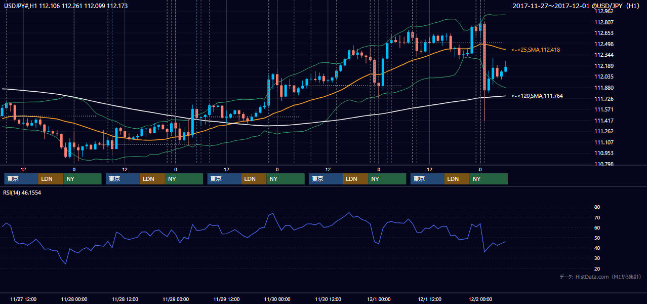 2017年11月27日(月)〜12月1日(金) USD/JPY 1時間足チャート