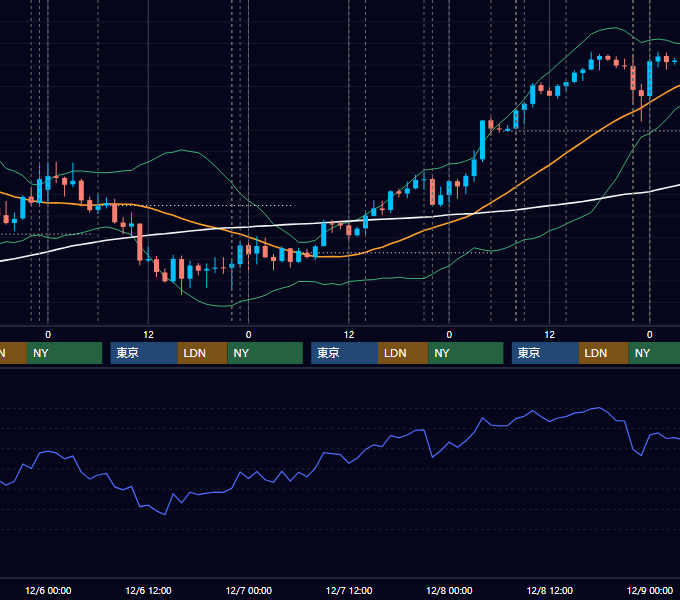 2017年12月4日〜12月8日 USD/JPY 1時間足チャート