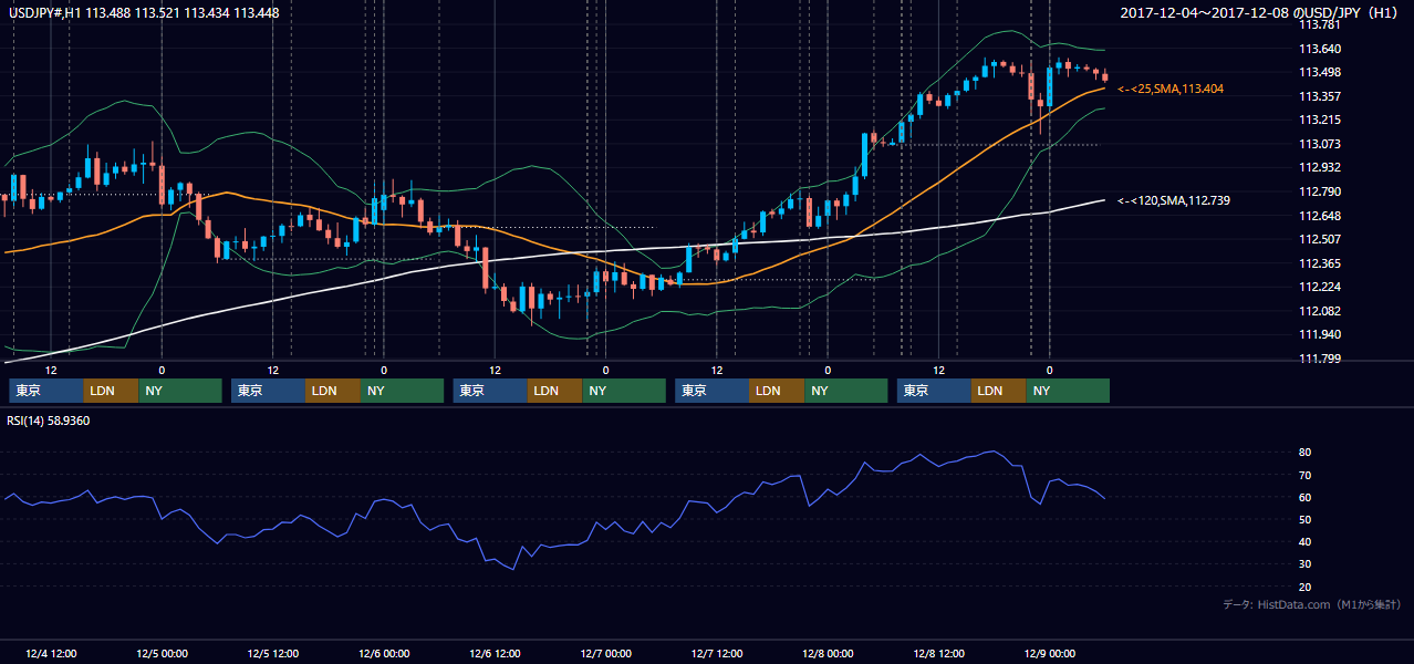 2017年12月4日（月）〜12月8日（金） USD/JPY 1時間足チャート