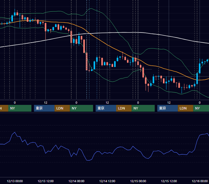 2017年12月11日〜12月15日 USD/JPY 1時間足チャート