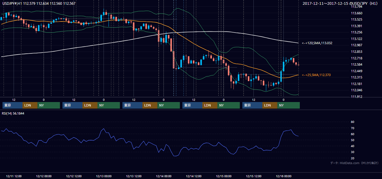 2017年12月11日(月)〜12月15日(金) USD/JPY 1時間足チャート
