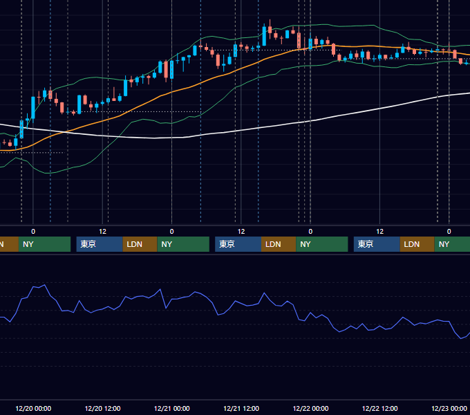 2017年12月18日〜12月22日 USD/JPY 1時間足チャート