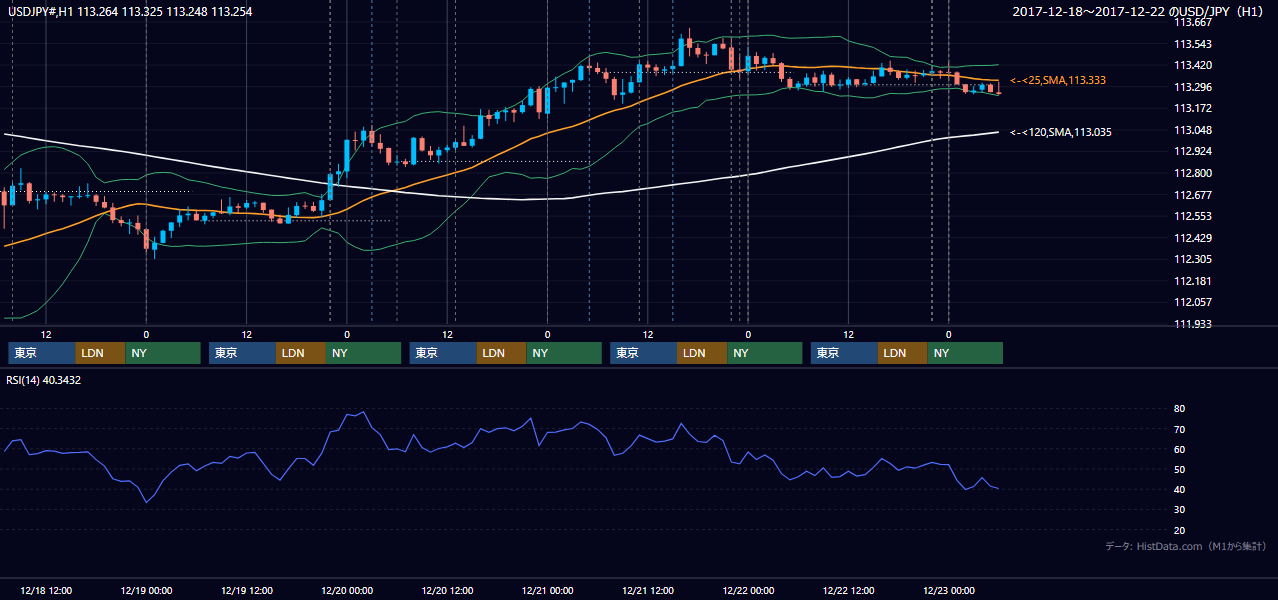 2017年12月18日(月)〜12月22日(金) USD/JPY 1時間足チャート
