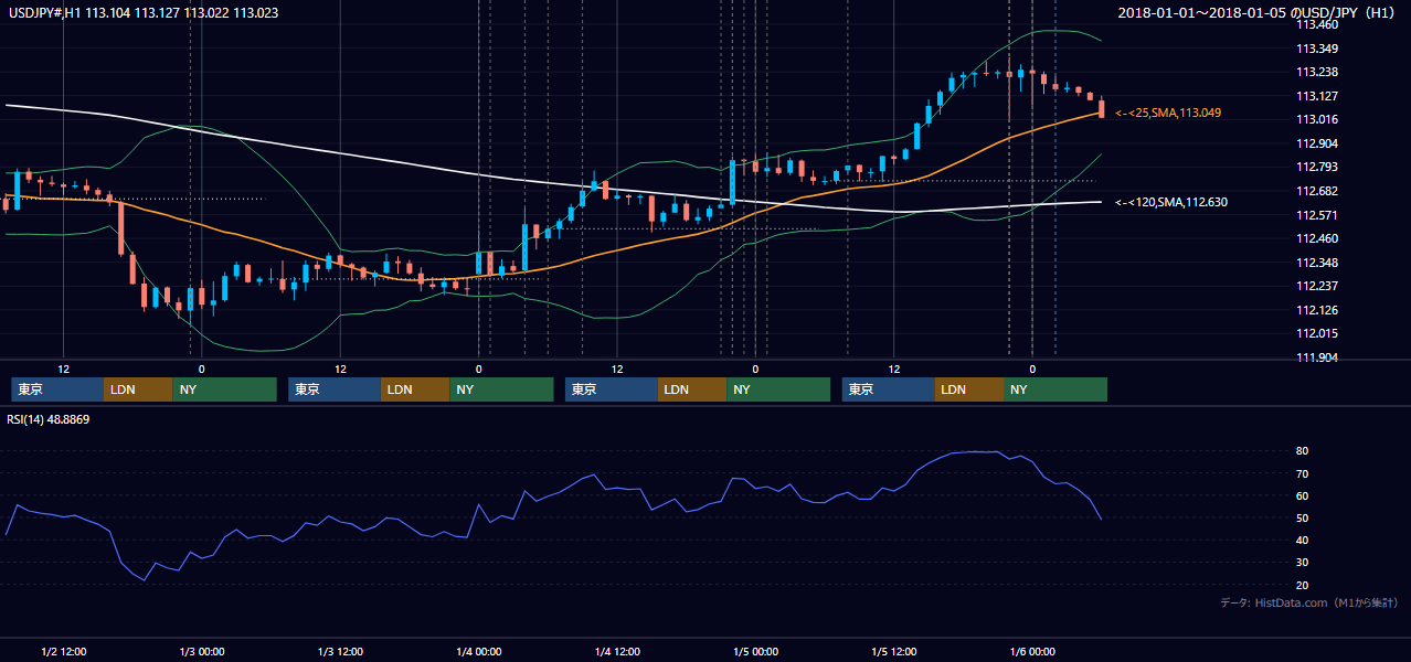 2018年1月1日(月)〜1月5日(金) USD/JPY 1時間足チャート