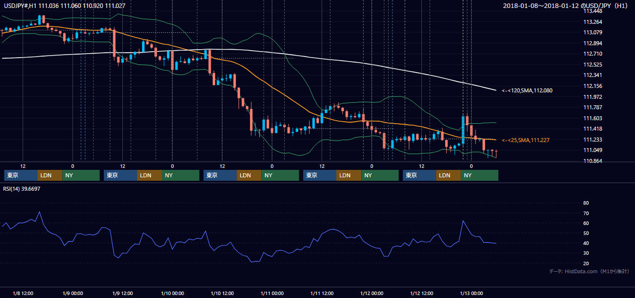 2018年1月8日(月)〜1月12日(金) USD/JPY 1時間足チャート