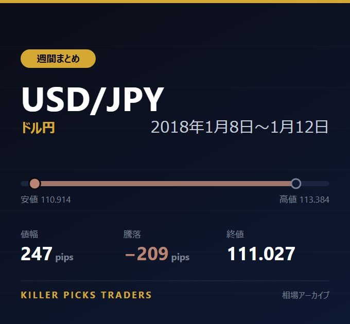 USD/JPY 2018年1月8日〜1月12日 値幅247pips