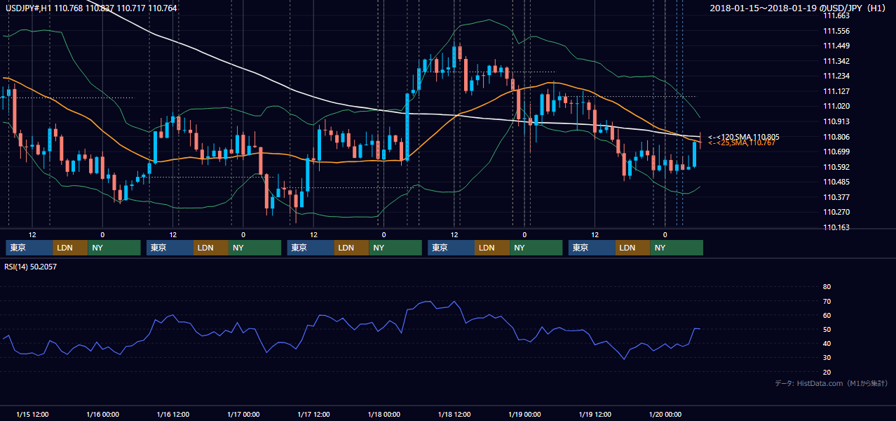 2018年1月15日（月）〜1月19日（金） USD/JPY 1時間足チャート