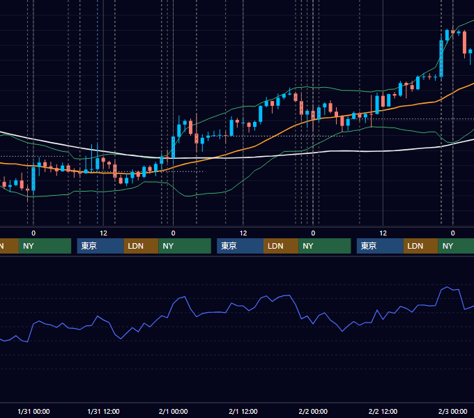 2018年1月29日〜2月2日 USD/JPY 1時間足チャート