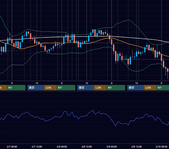 2018年2月5日〜2月9日 USD/JPY 1時間足チャート