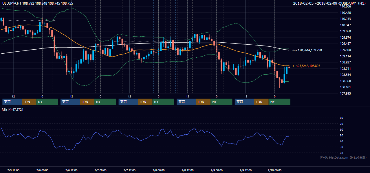 2018年2月5日(月)〜2月9日(金) USD/JPY 1時間足チャート