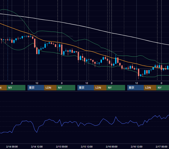 2018年2月12日〜2月16日 USD/JPY 1時間足チャート
