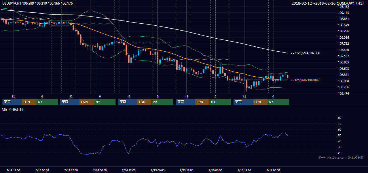 2018年2月12日(月)〜2月16日(金) USD/JPY 1時間足チャート