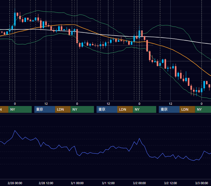 2018年2月26日〜3月2日 USD/JPY 1時間足チャート