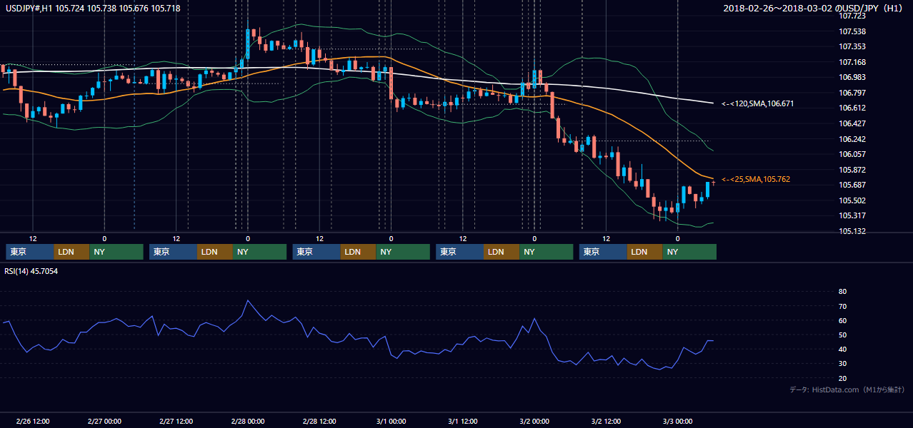 2018年2月26日(月)〜3月2日(金) USD/JPY 1時間足チャート