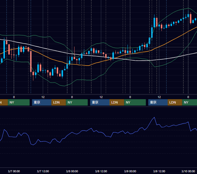 2018年3月5日〜3月9日 USD/JPY 1時間足チャート