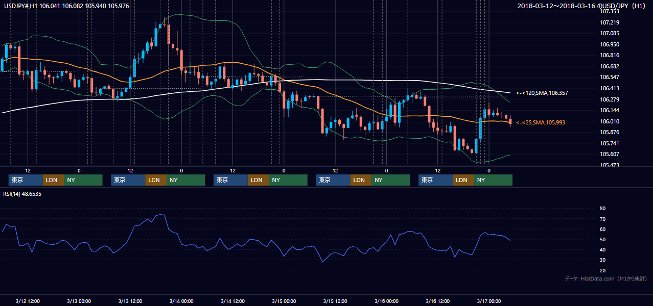 2018年3月12日（月）〜3月16日（金） USD/JPY 1時間足チャート