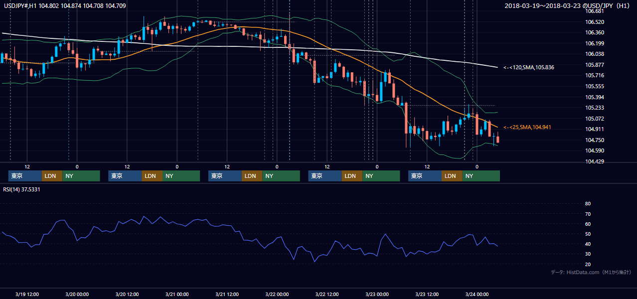 2018年3月19日(月)〜3月23日(金) USD/JPY 1時間足チャート