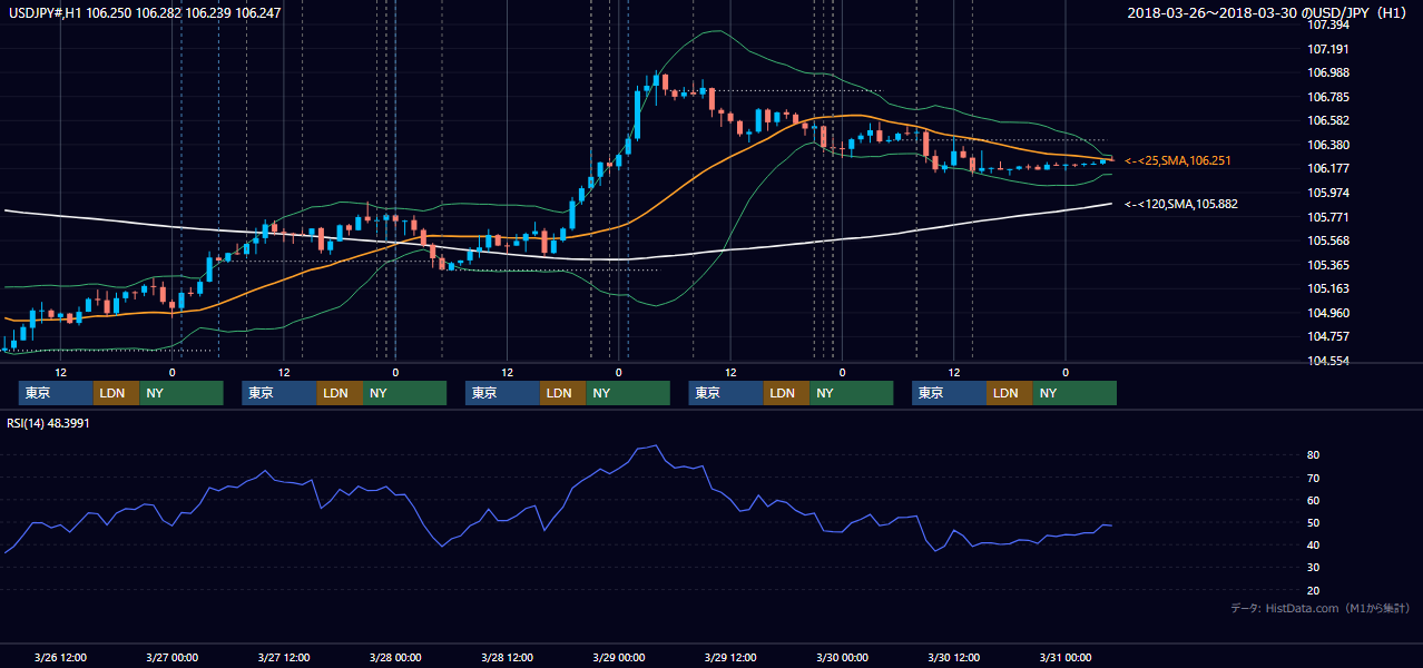 2018年3月26日(月)〜3月30日(金) USD/JPY 1時間足チャート