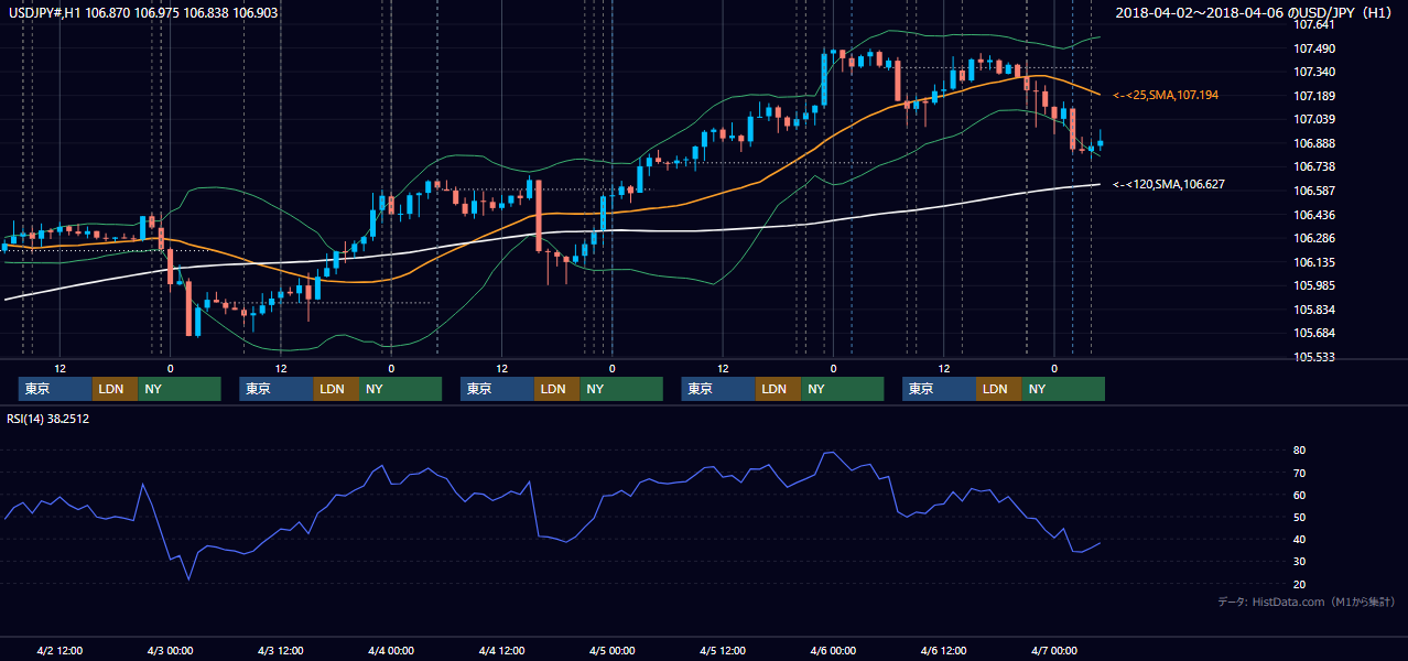 2018年4月2日(月)〜4月6日(金) USD/JPY 1時間足チャート