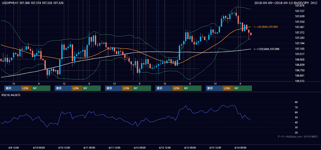 2018年4月9日(月)〜4月13日(金) USD/JPY 1時間足チャート
