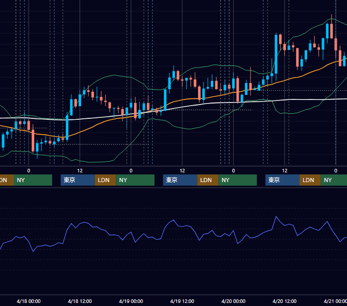 2018年4月16日〜4月20日 USD/JPY 1時間足チャート