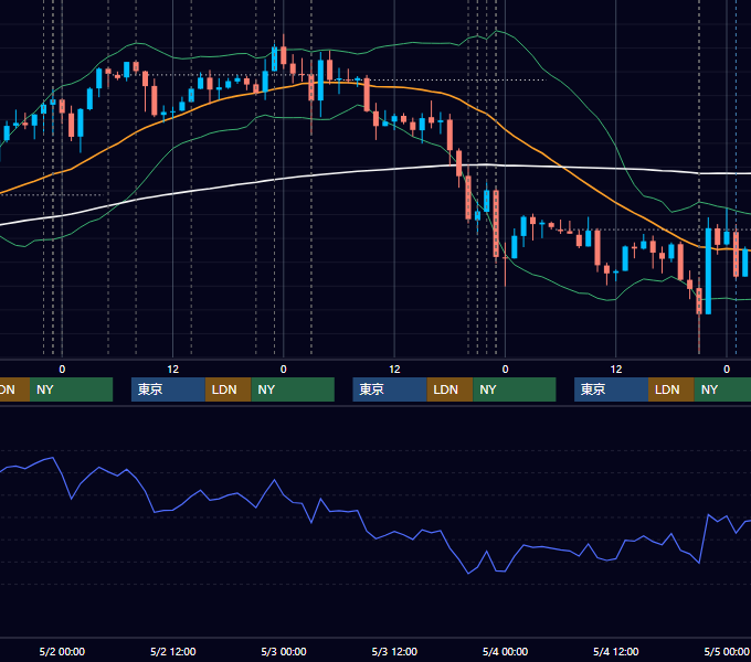 2018年4月30日〜5月4日 USD/JPY 1時間足チャート