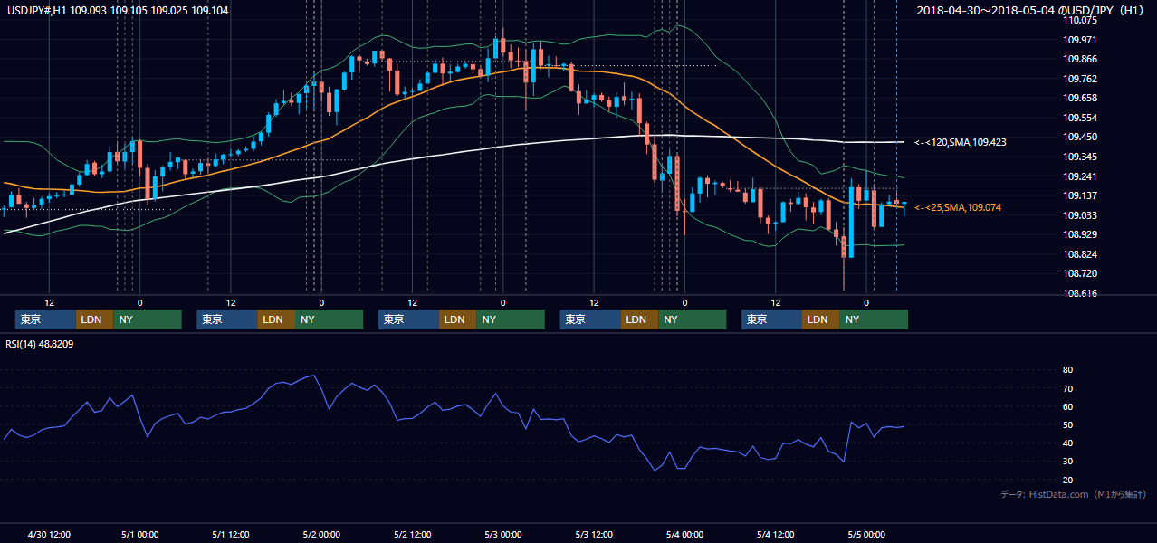 2018年4月30日（月）〜5月4日（金） USD/JPY 1時間足チャート