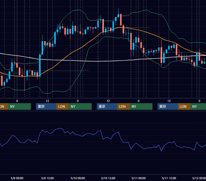 2018年5月7日〜5月11日 USD/JPY 1時間足チャート