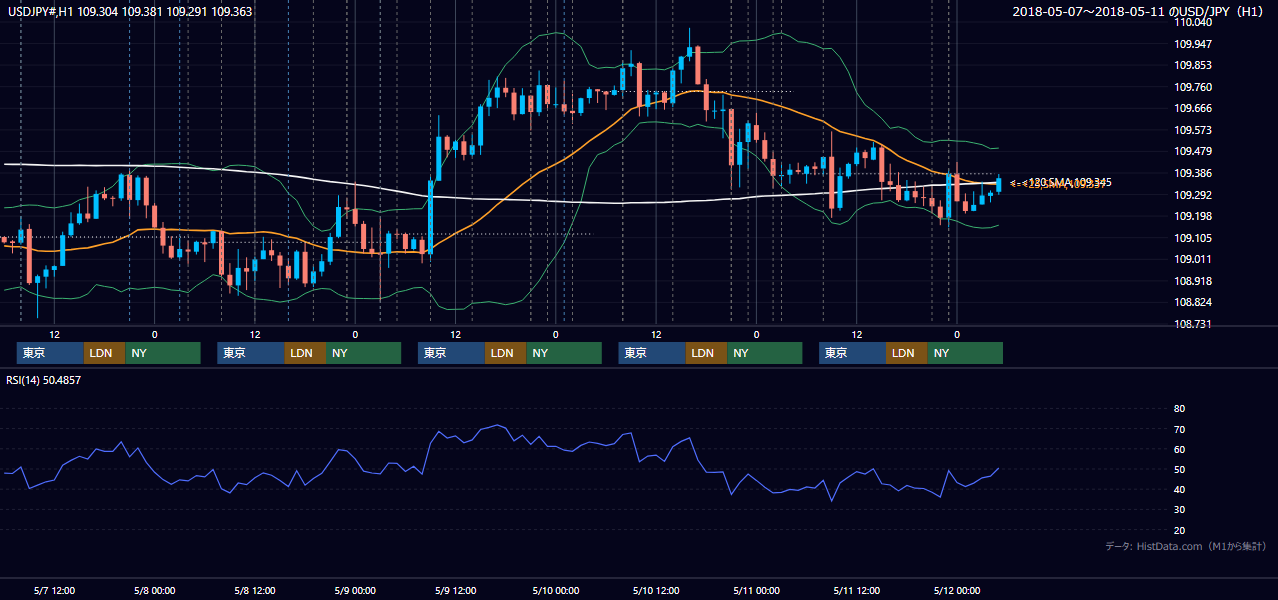 2018年5月7日（月）〜5月11日（金） USD/JPY 1時間足チャート