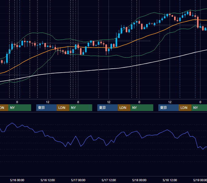 2018年5月14日〜5月18日 USD/JPY 1時間足チャート