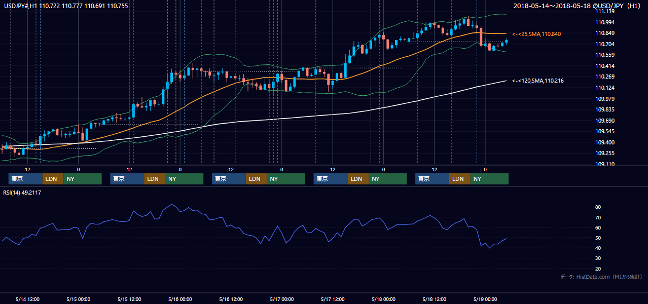 2018年5月14日(月)〜5月18日(金) USD/JPY 1時間足チャート