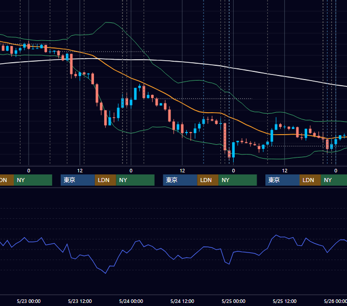 2018年5月21日〜5月25日 USD/JPY 1時間足チャート