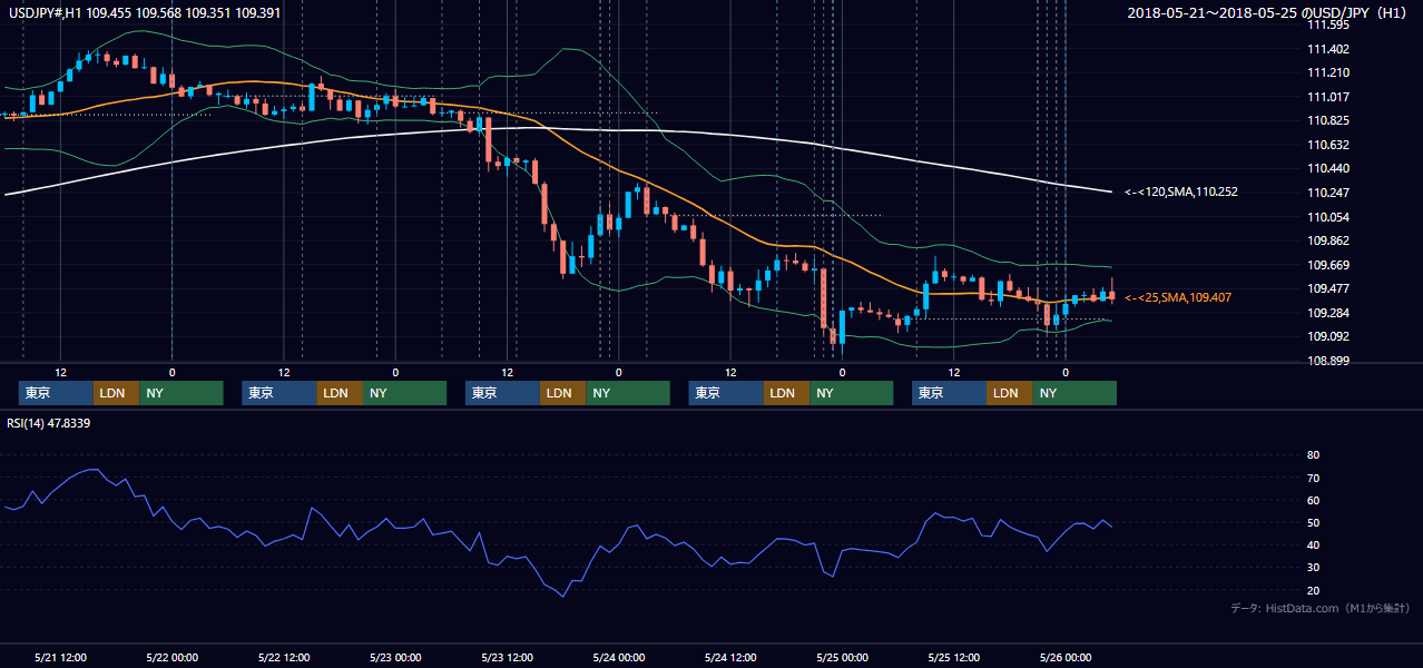 2018年5月21日(月)〜5月25日(金) USD/JPY 1時間足チャート