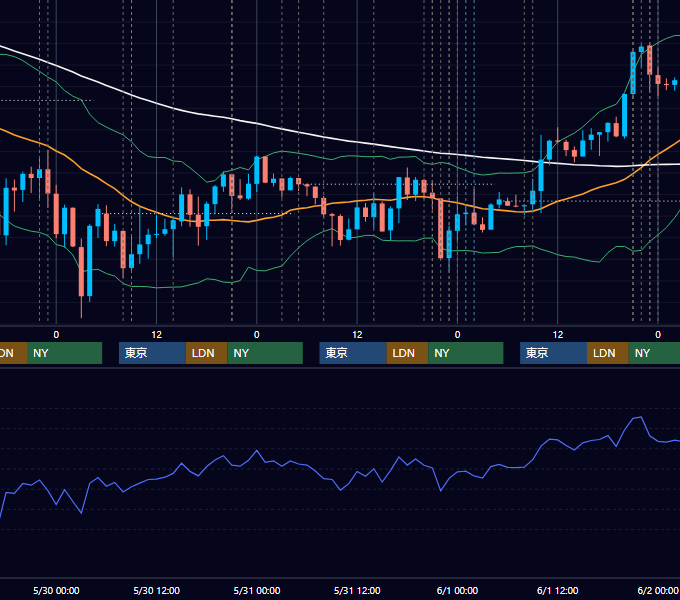 2018年5月28日〜6月1日 USD/JPY 1時間足チャート