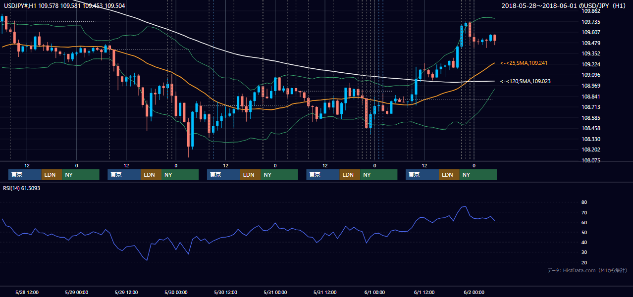 2018年5月28日(月)〜6月1日(金) USD/JPY 1時間足チャート