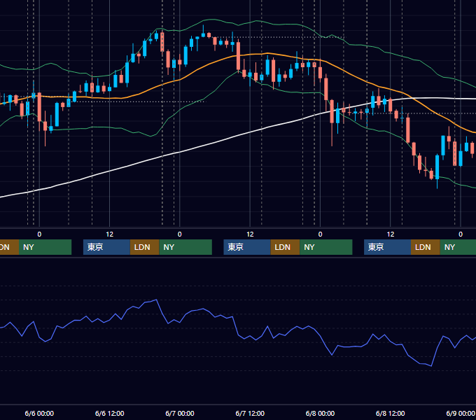 2018年6月4日〜6月8日 USD/JPY 1時間足チャート