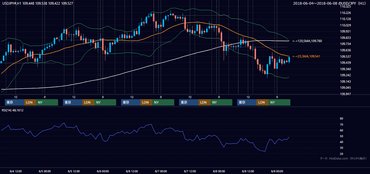 2018年6月4日(月)〜6月8日(金) USD/JPY 1時間足チャート