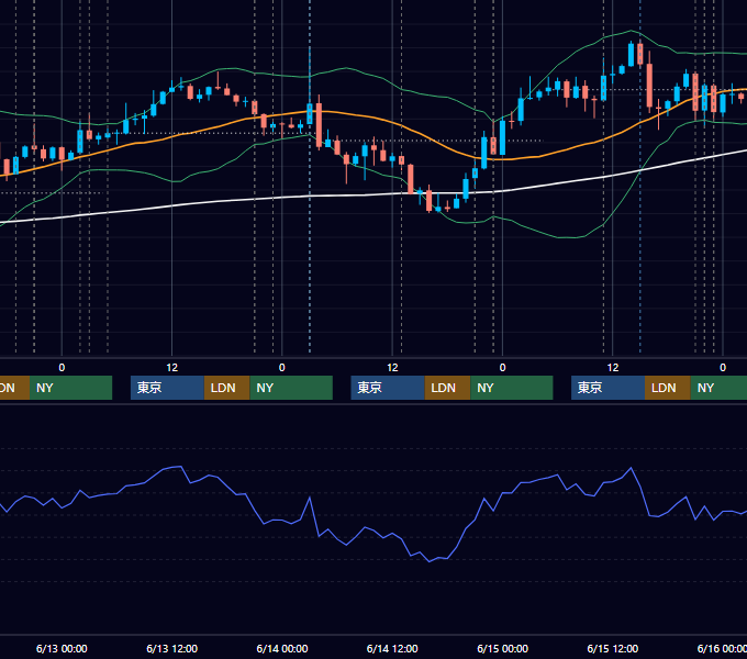 2018年6月11日〜6月15日 USD/JPY 1時間足チャート
