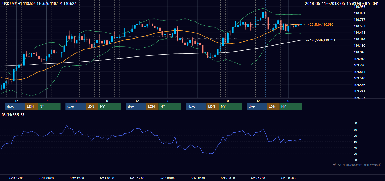2018年6月11日(月)〜6月15日(金) USD/JPY 1時間足チャート