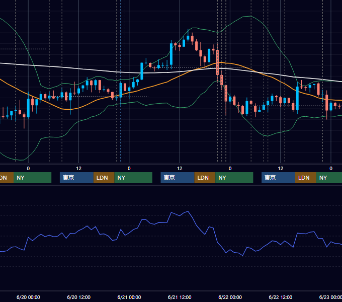 2018年6月18日〜6月22日 USD/JPY 1時間足チャート