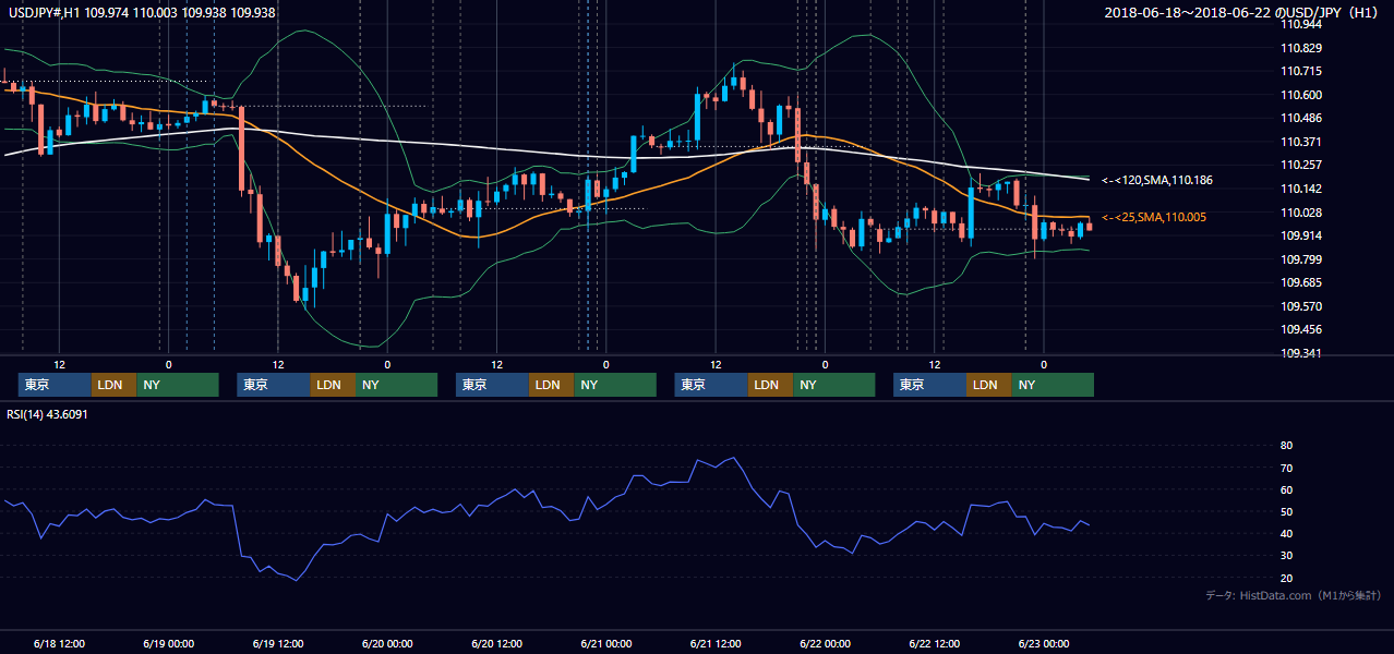 2018年6月18日(月)〜6月22日(金) USD/JPY 1時間足チャート