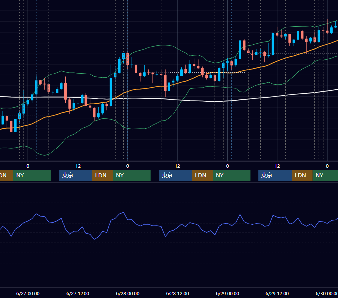 2018年6月25日〜6月29日 USD/JPY 1時間足チャート