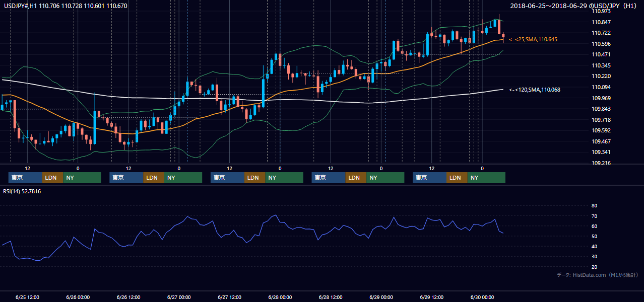 2018年6月25日（月）〜6月29日（金） USD/JPY 1時間足チャート