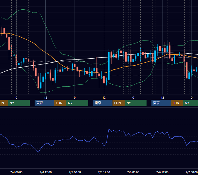 2018年7月2日〜7月6日 USD/JPY 1時間足チャート