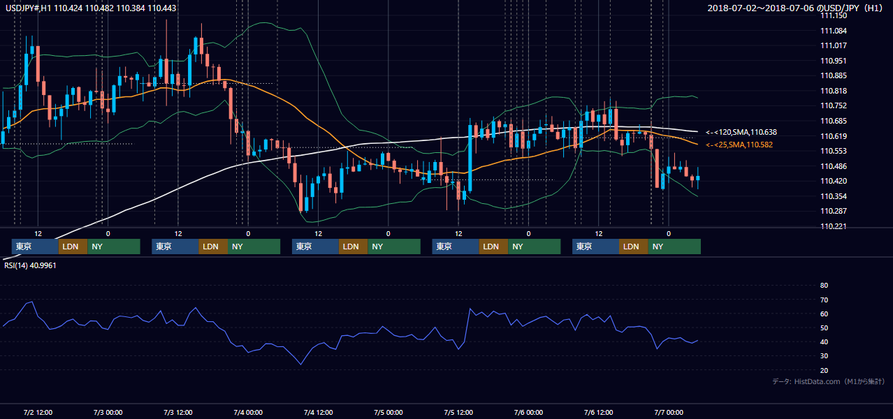 2018年7月2日（月）〜7月6日（金） USD/JPY 1時間足チャート