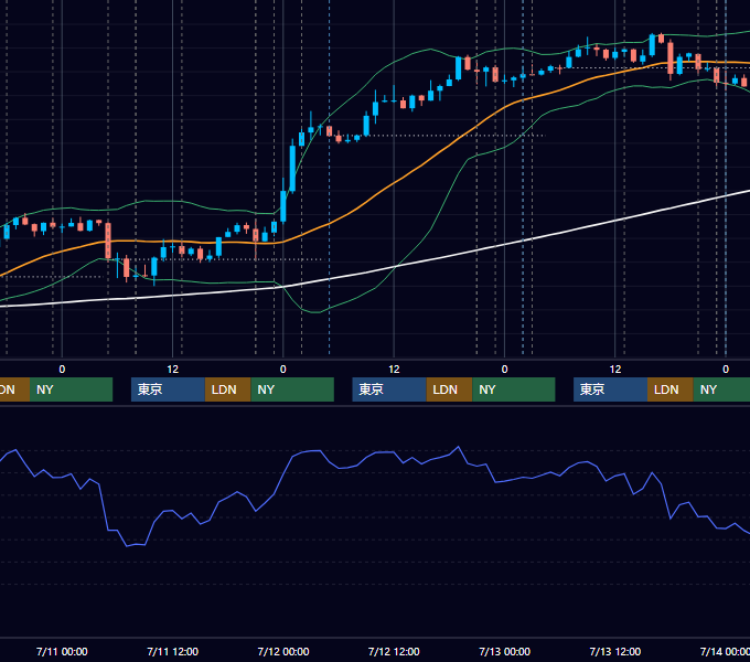 2018年7月9日〜7月13日 USD/JPY 1時間足チャート