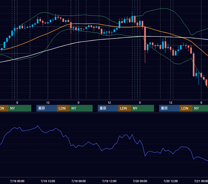 2018年7月16日〜7月20日 USD/JPY 1時間足チャート