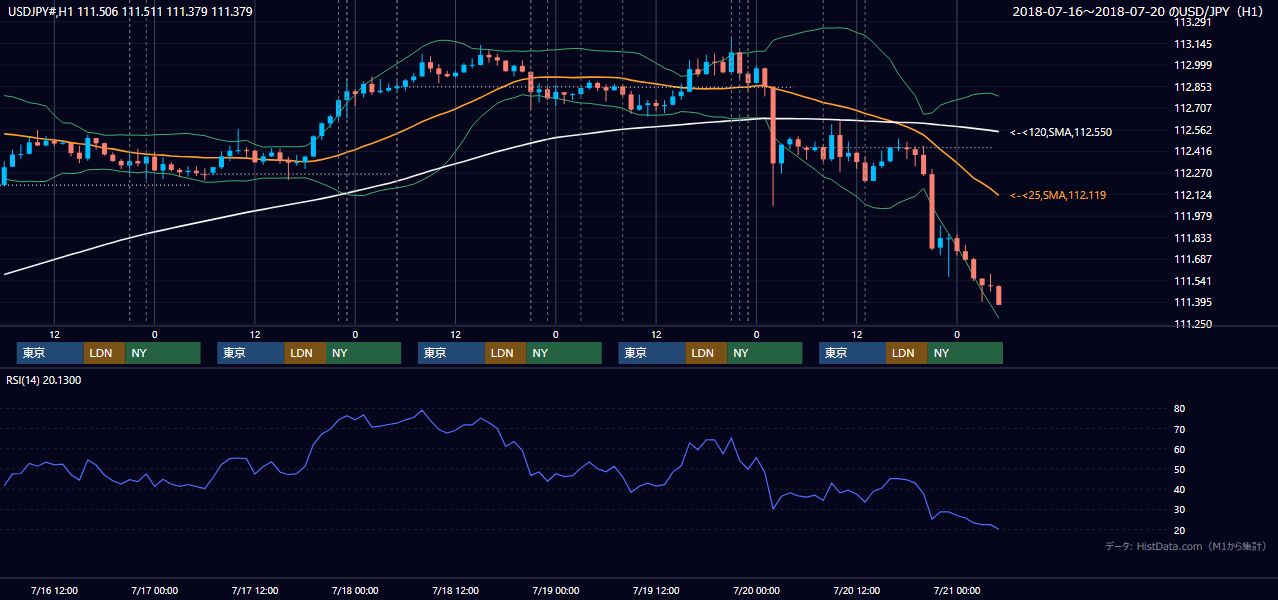 2018年7月16日(月)〜7月20日(金) USD/JPY 1時間足チャート